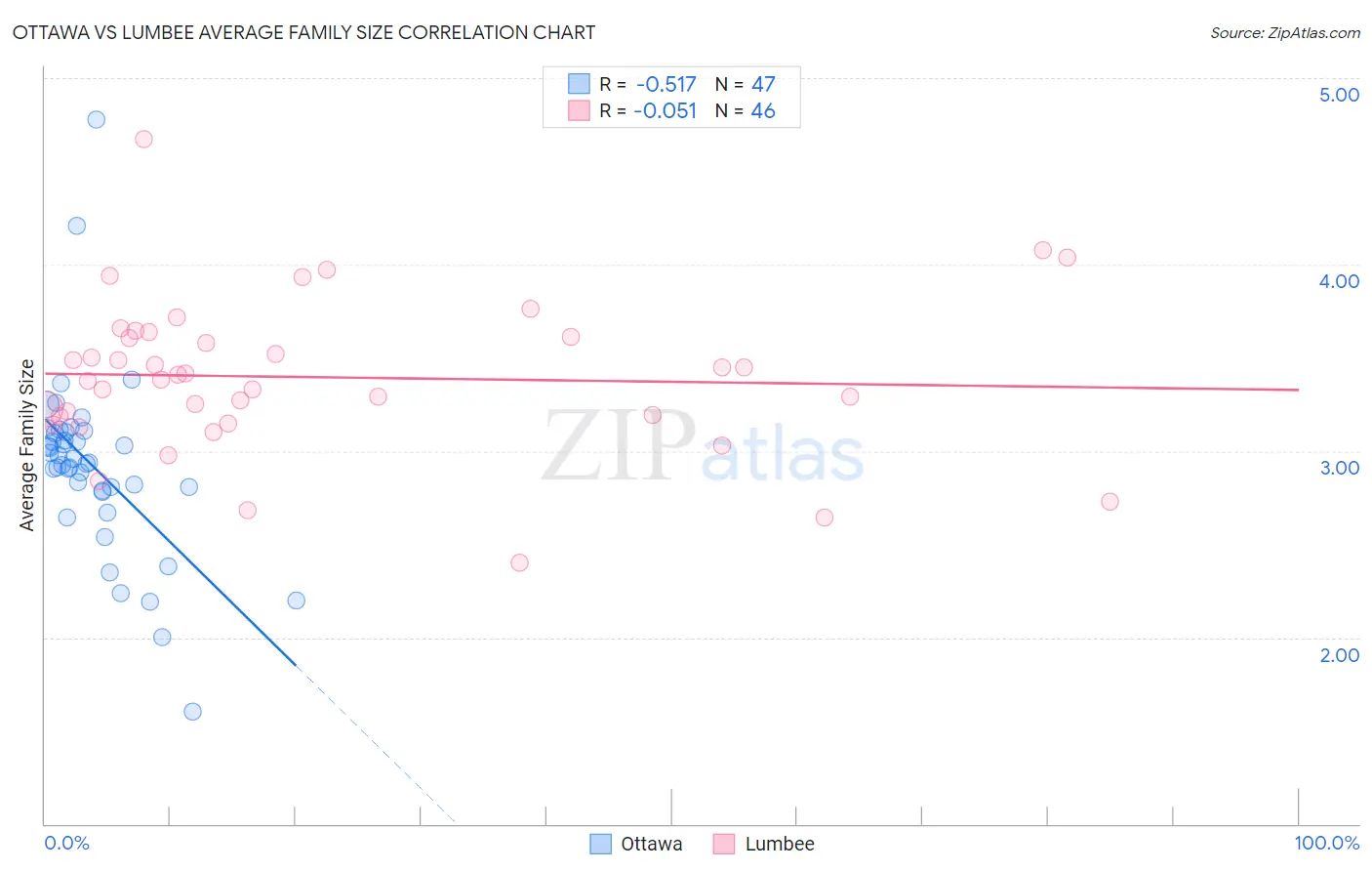 Ottawa vs Lumbee Average Family Size