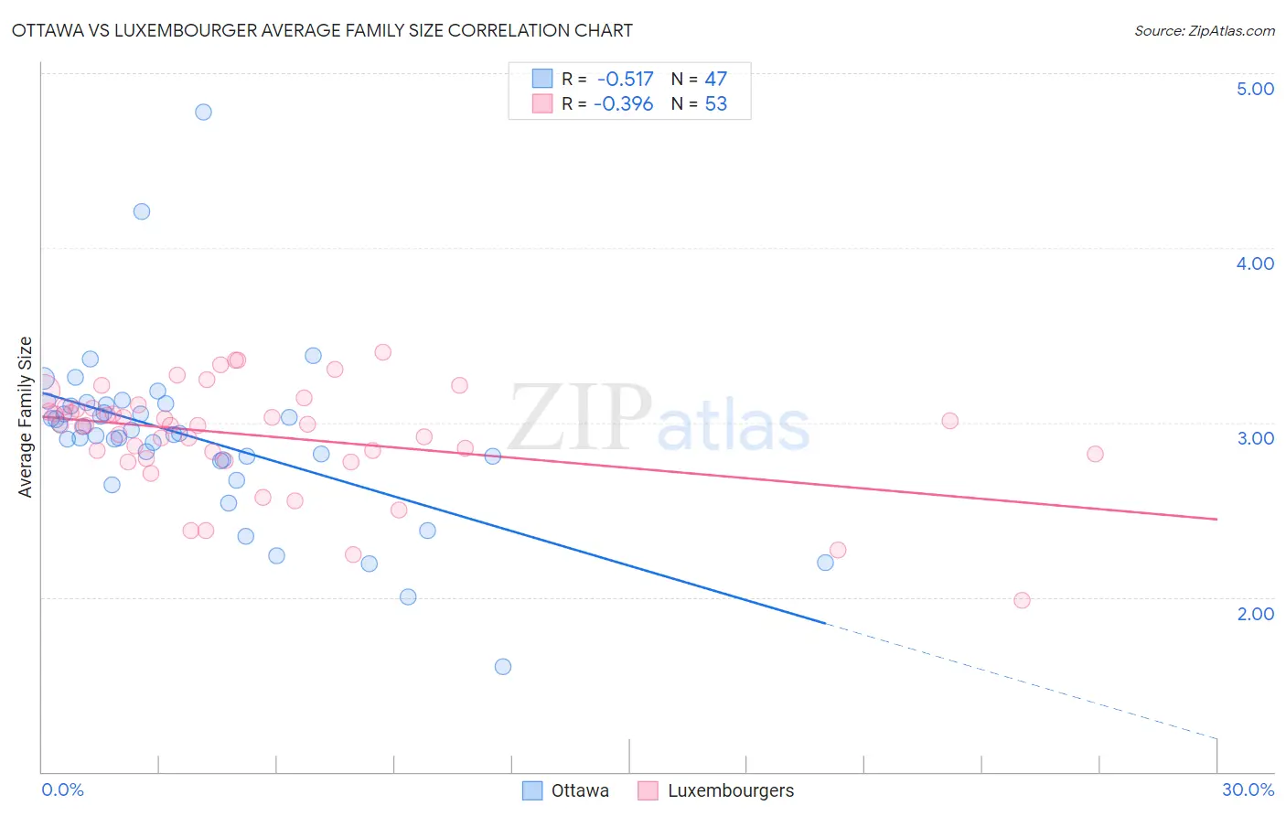 Ottawa vs Luxembourger Average Family Size
