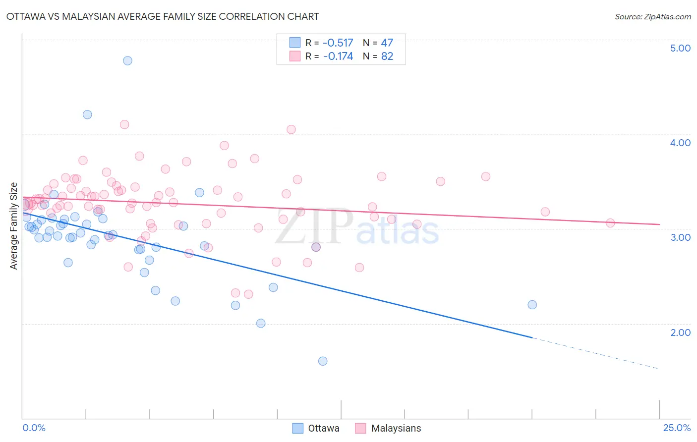 Ottawa vs Malaysian Average Family Size