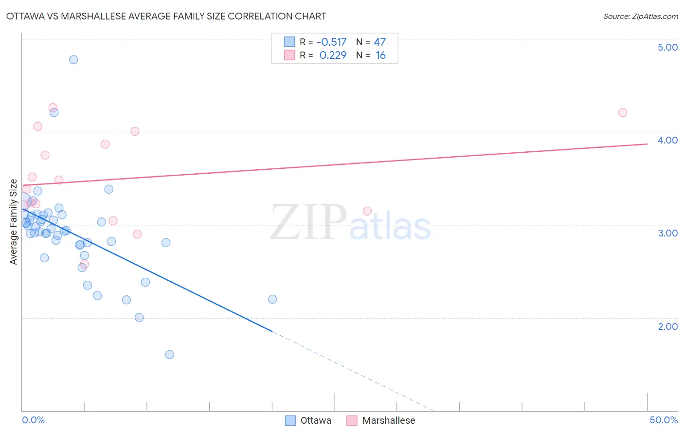 Ottawa vs Marshallese Average Family Size