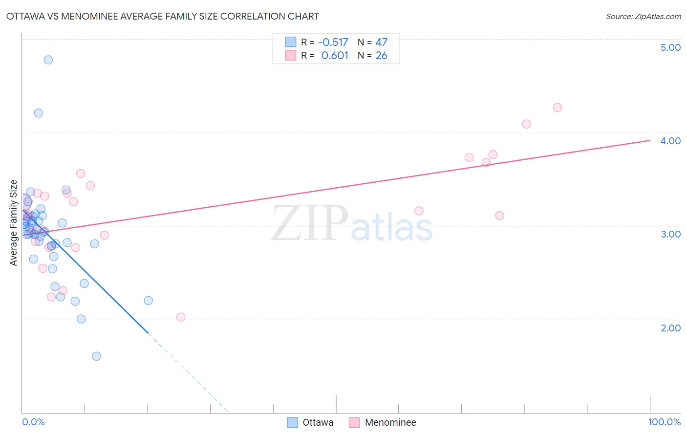 Ottawa vs Menominee Average Family Size