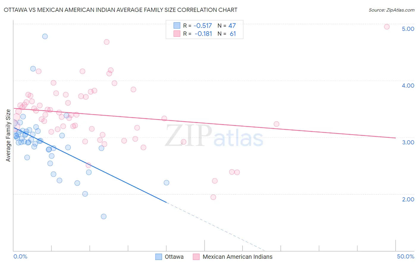 Ottawa vs Mexican American Indian Average Family Size