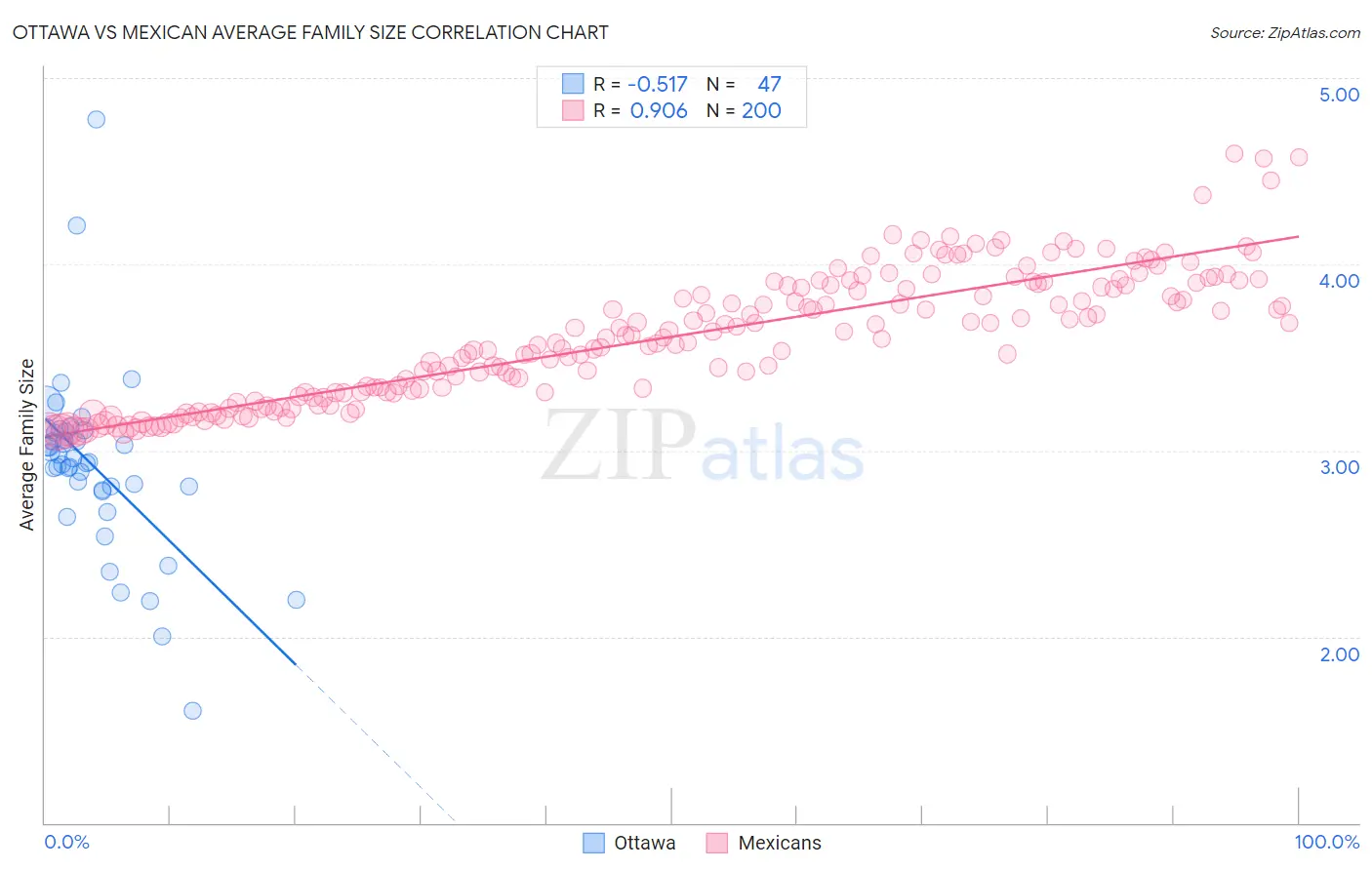 Ottawa vs Mexican Average Family Size