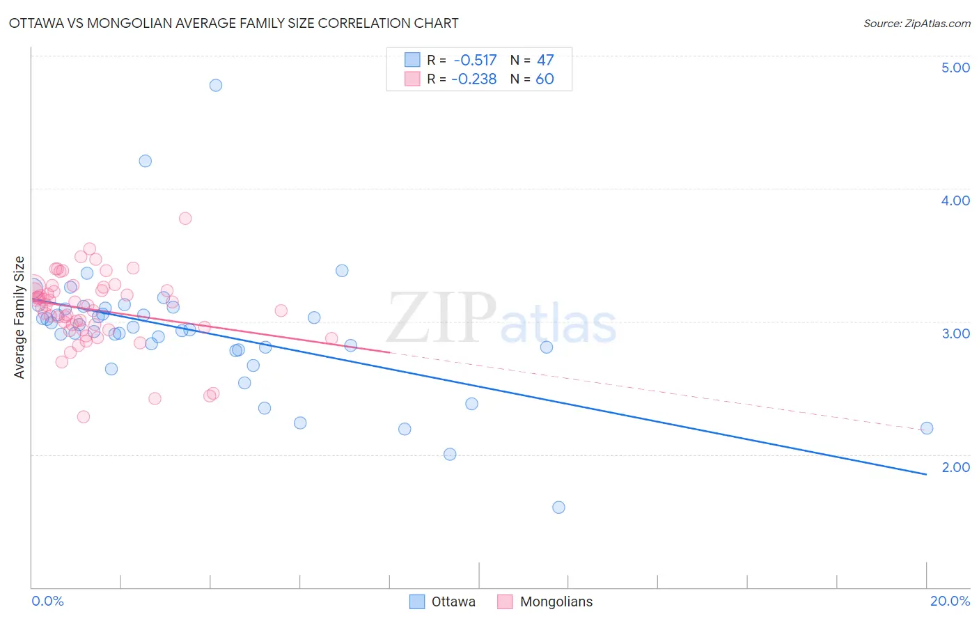 Ottawa vs Mongolian Average Family Size