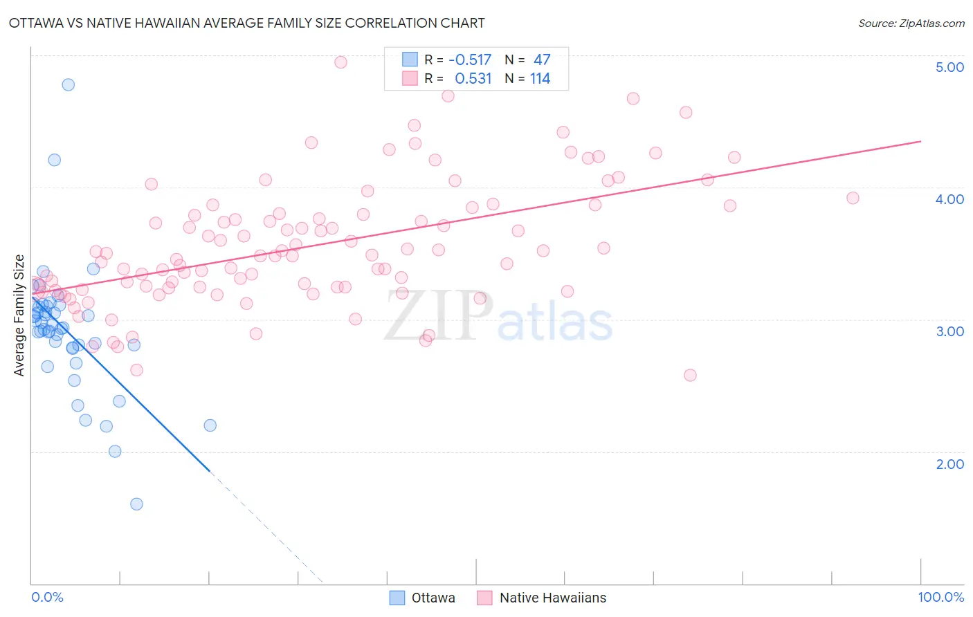 Ottawa vs Native Hawaiian Average Family Size