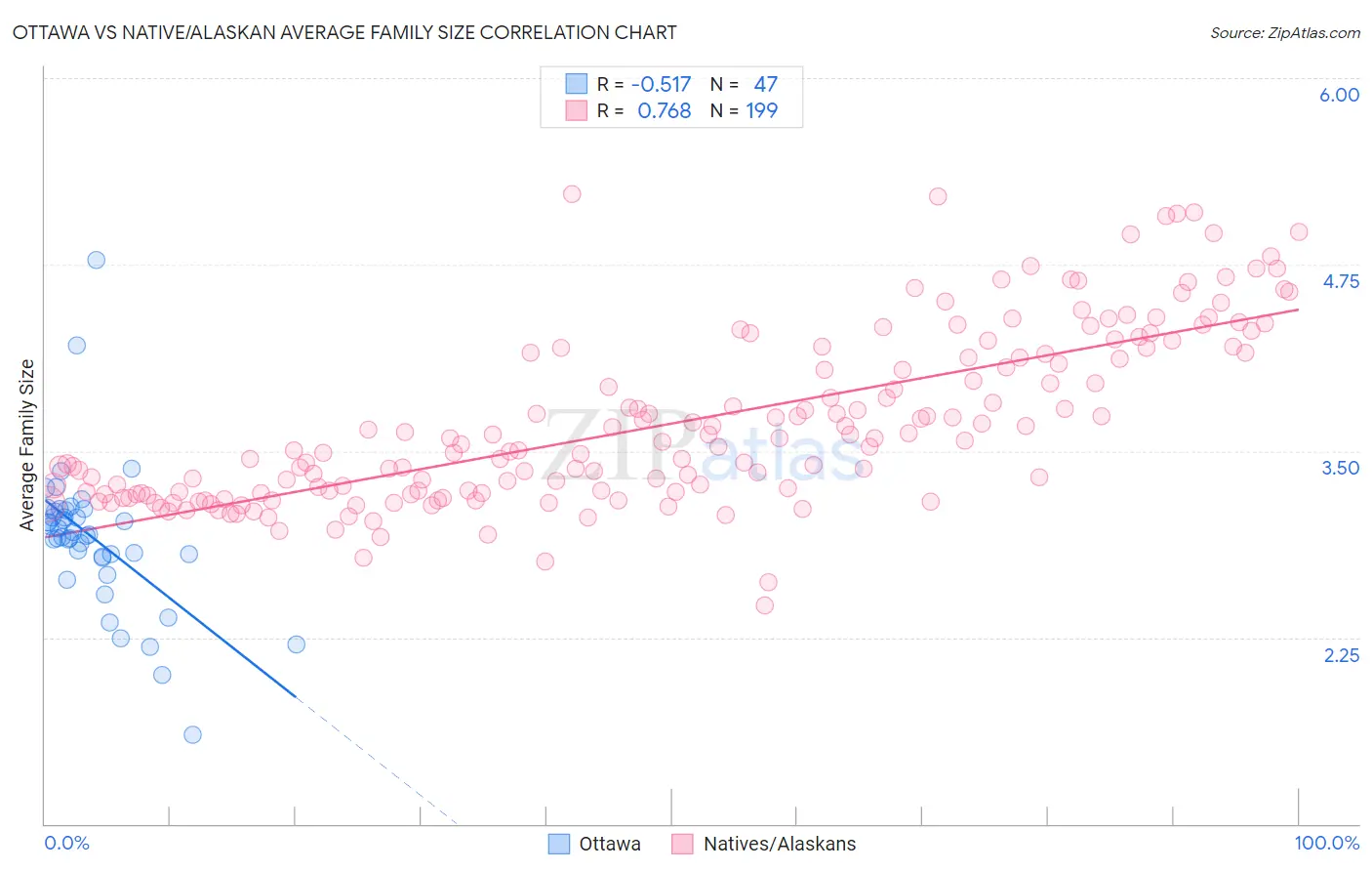 Ottawa vs Native/Alaskan Average Family Size
