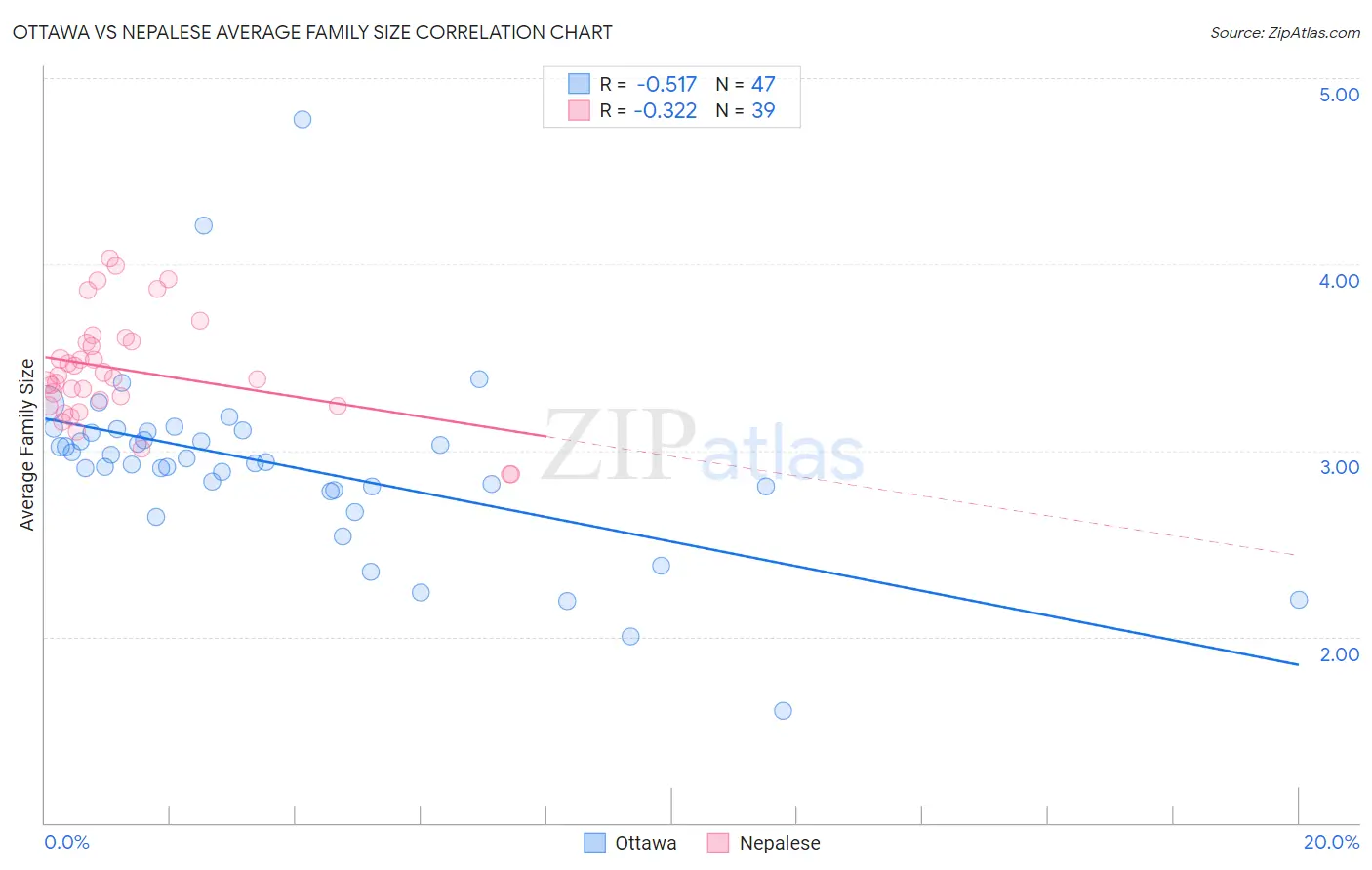 Ottawa vs Nepalese Average Family Size