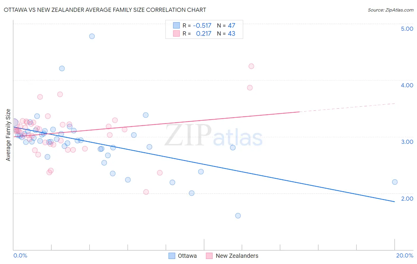 Ottawa vs New Zealander Average Family Size