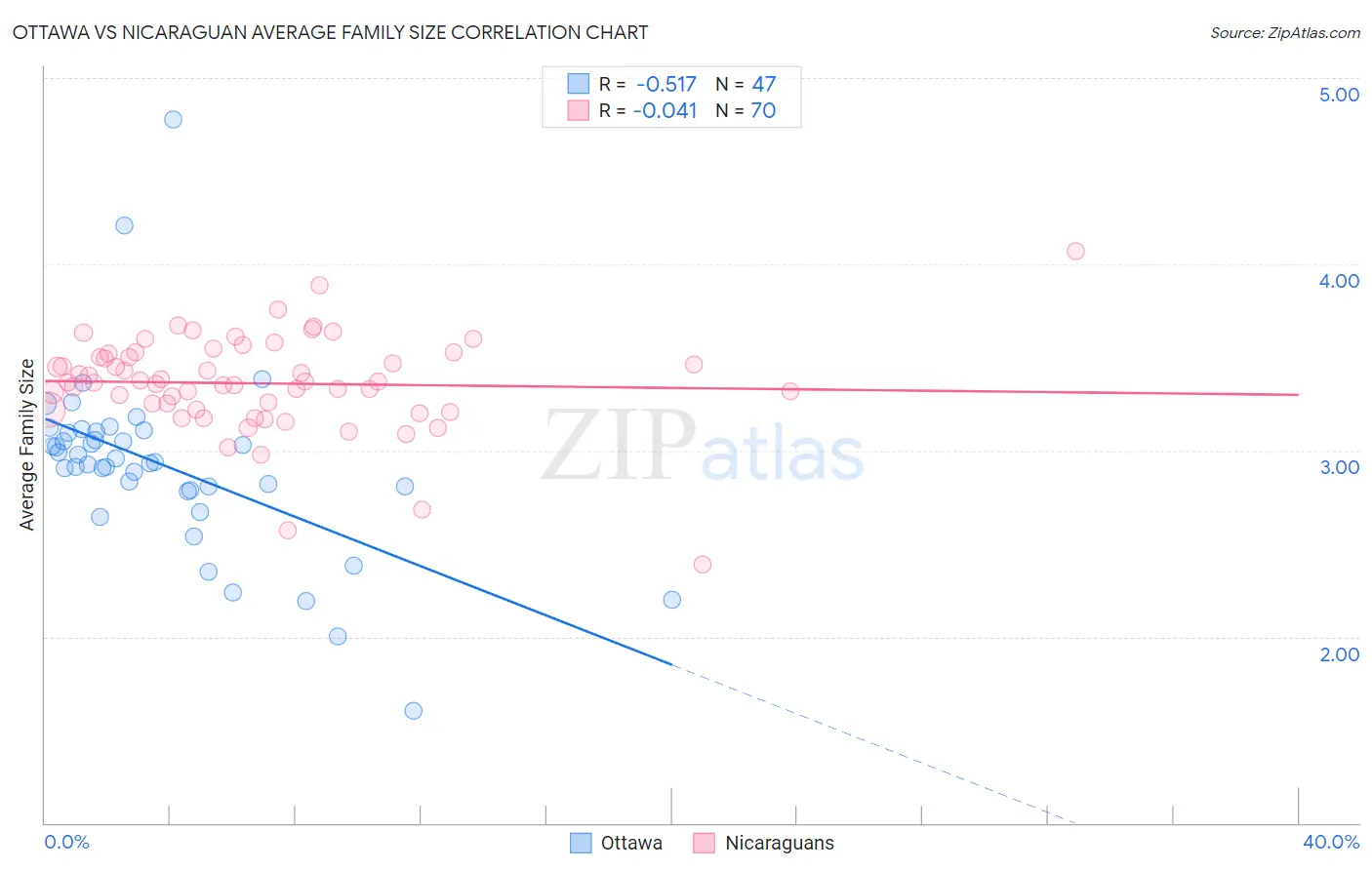 Ottawa vs Nicaraguan Average Family Size