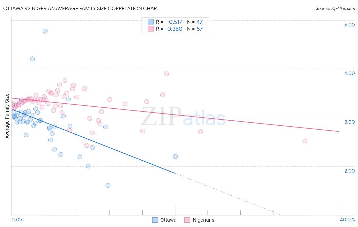 Ottawa vs Nigerian Average Family Size
