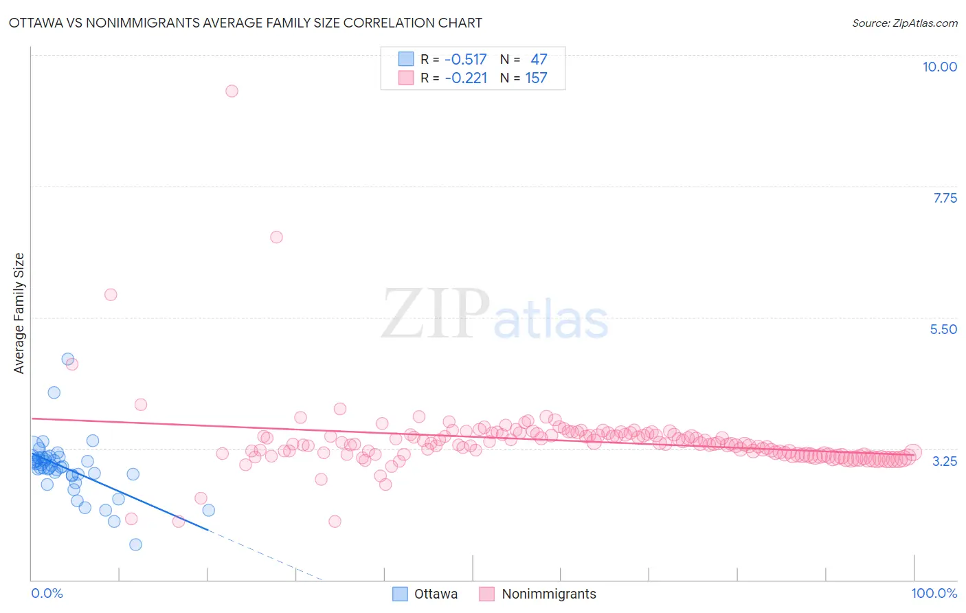 Ottawa vs Nonimmigrants Average Family Size