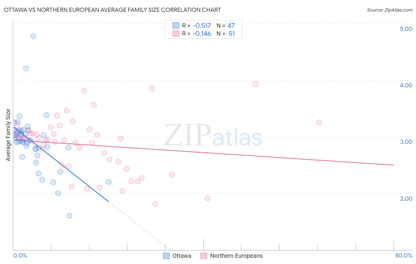 Ottawa vs Northern European Average Family Size