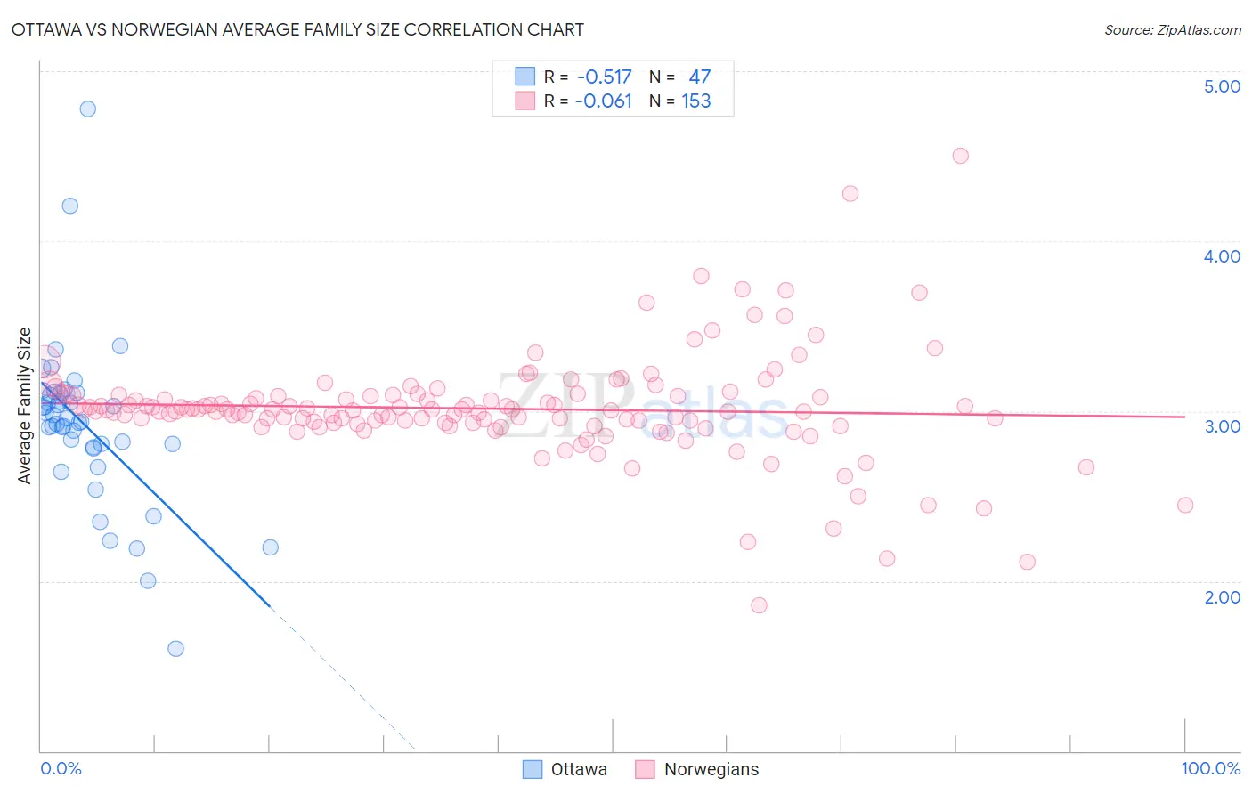 Ottawa vs Norwegian Average Family Size