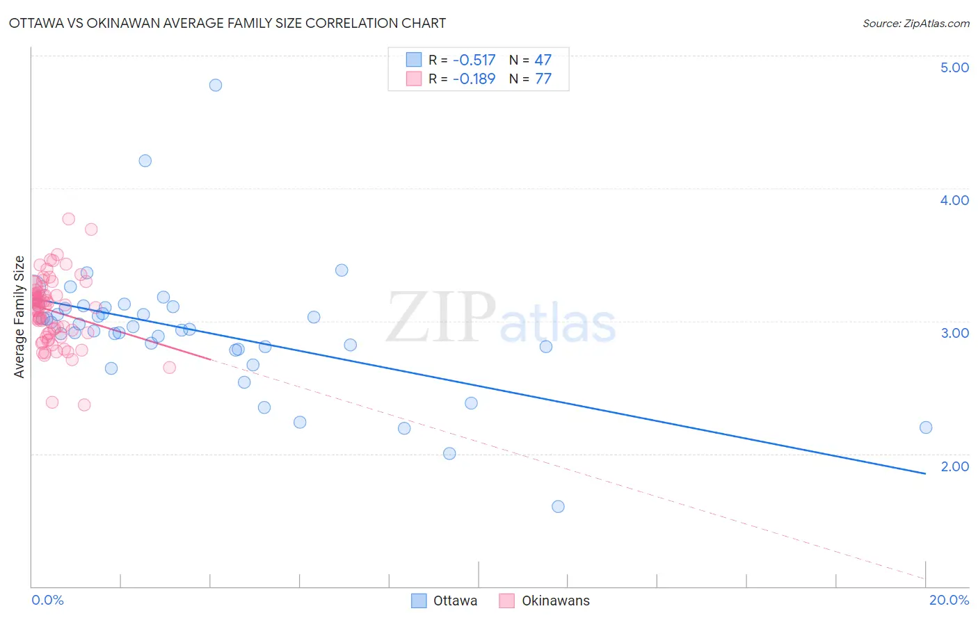 Ottawa vs Okinawan Average Family Size