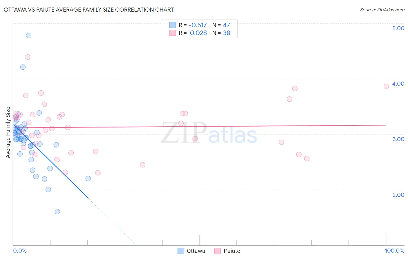 Ottawa vs Paiute Average Family Size