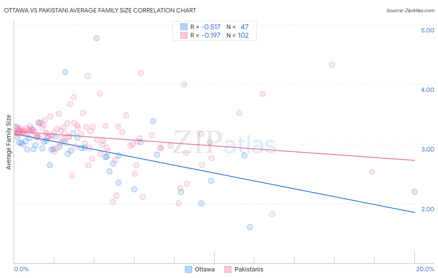 Ottawa vs Pakistani Average Family Size