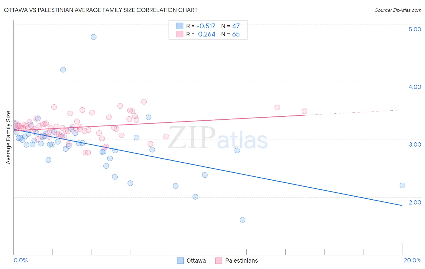 Ottawa vs Palestinian Average Family Size