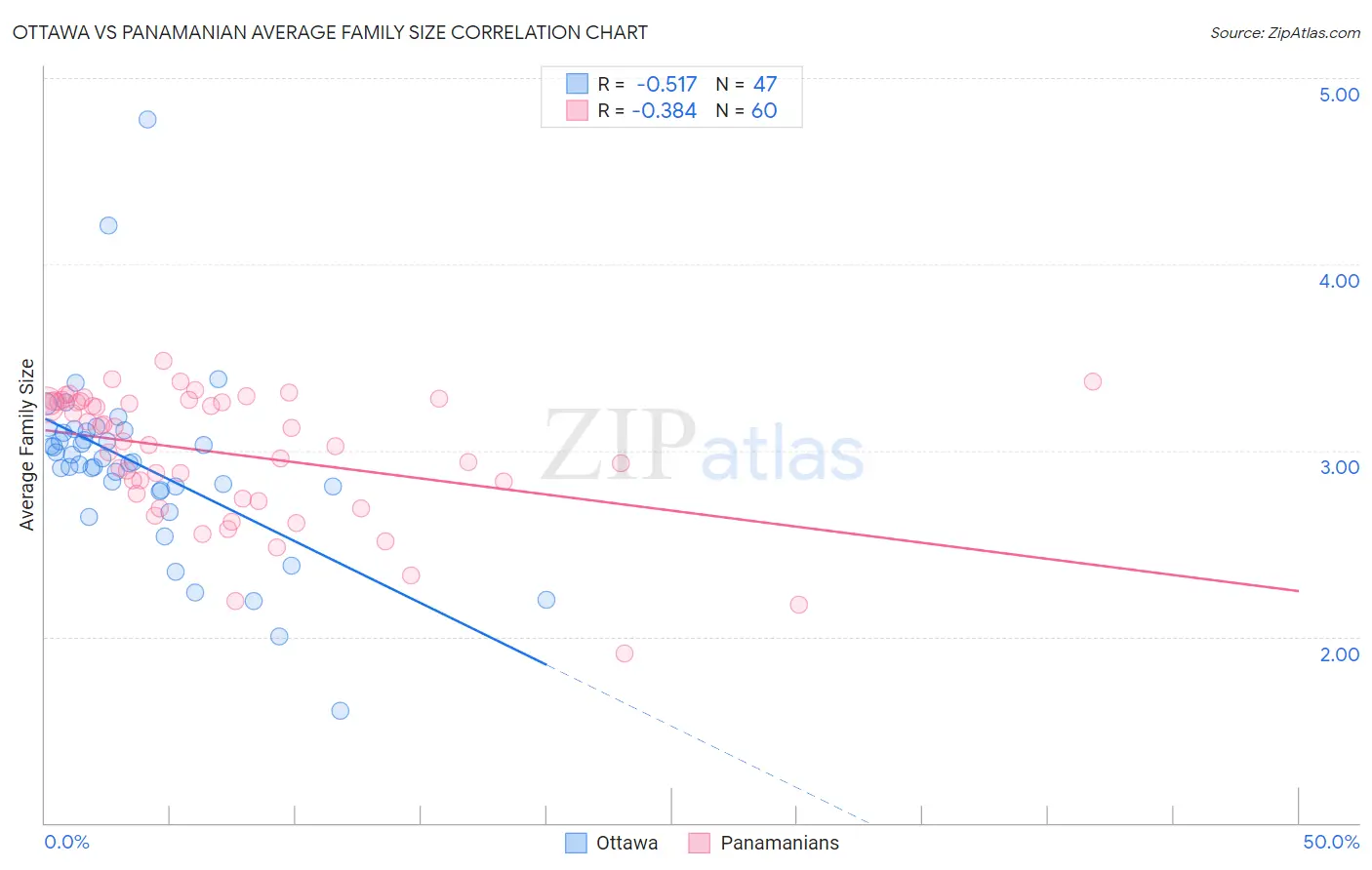 Ottawa vs Panamanian Average Family Size