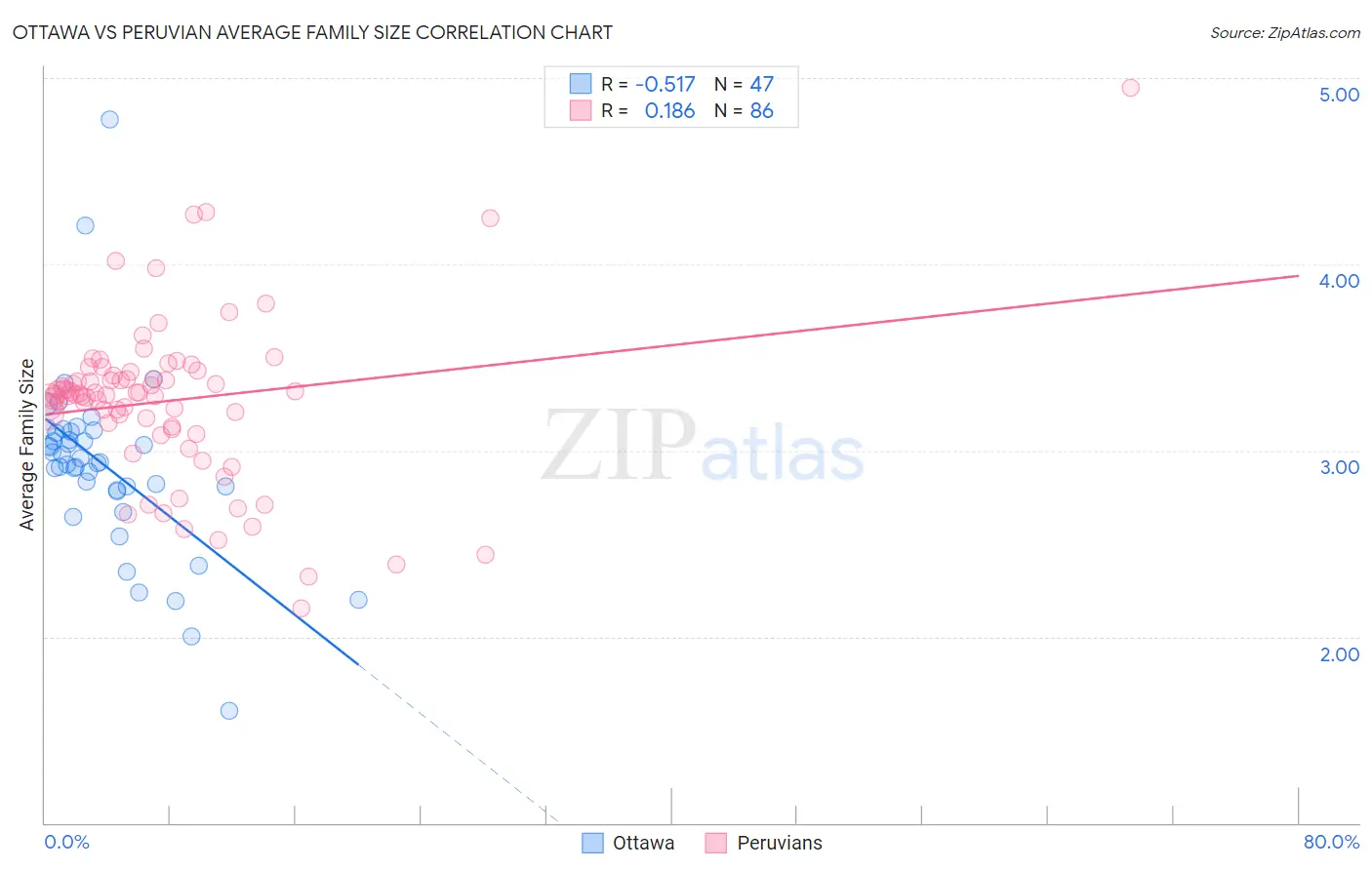 Ottawa vs Peruvian Average Family Size