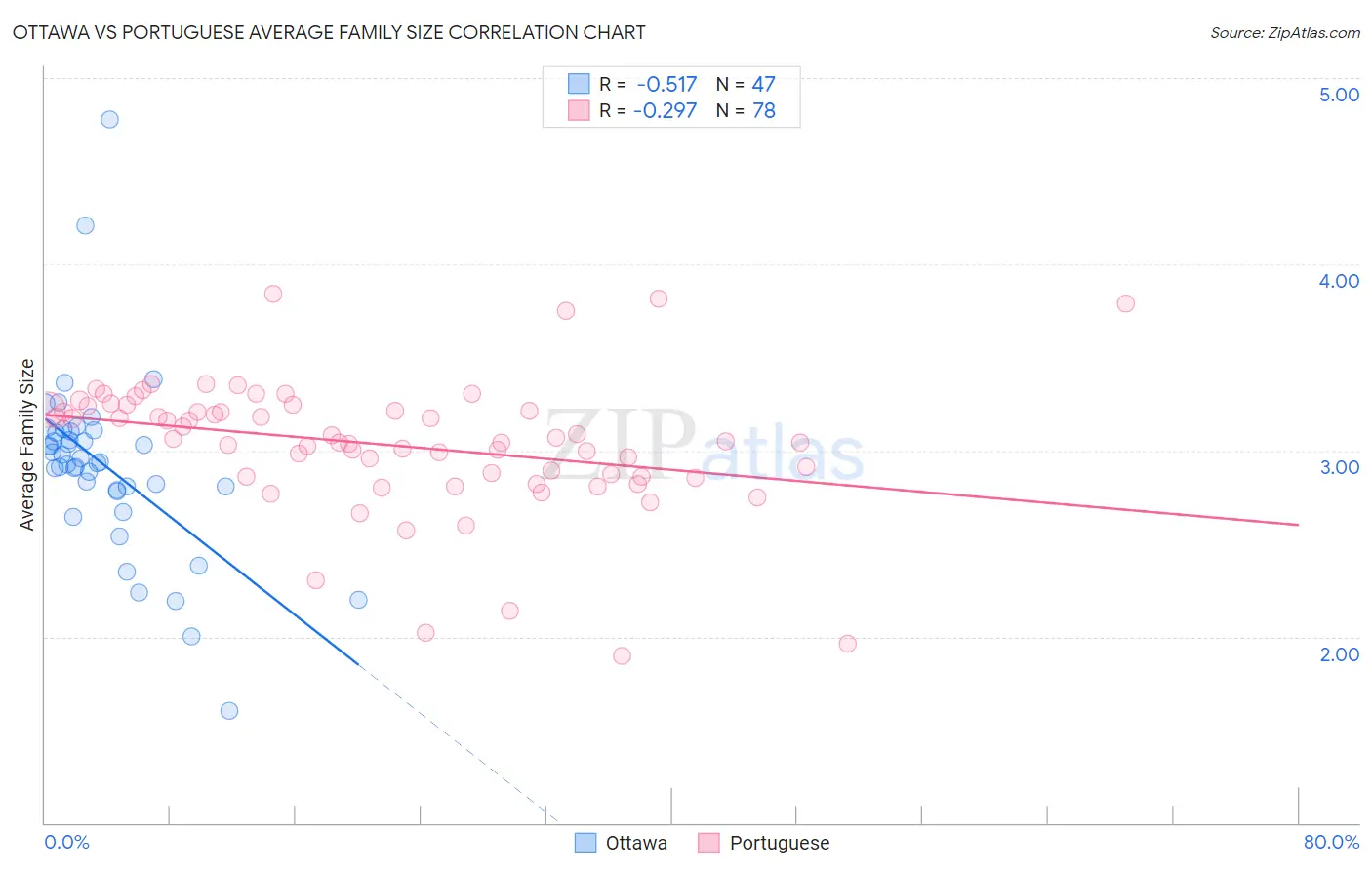 Ottawa vs Portuguese Average Family Size