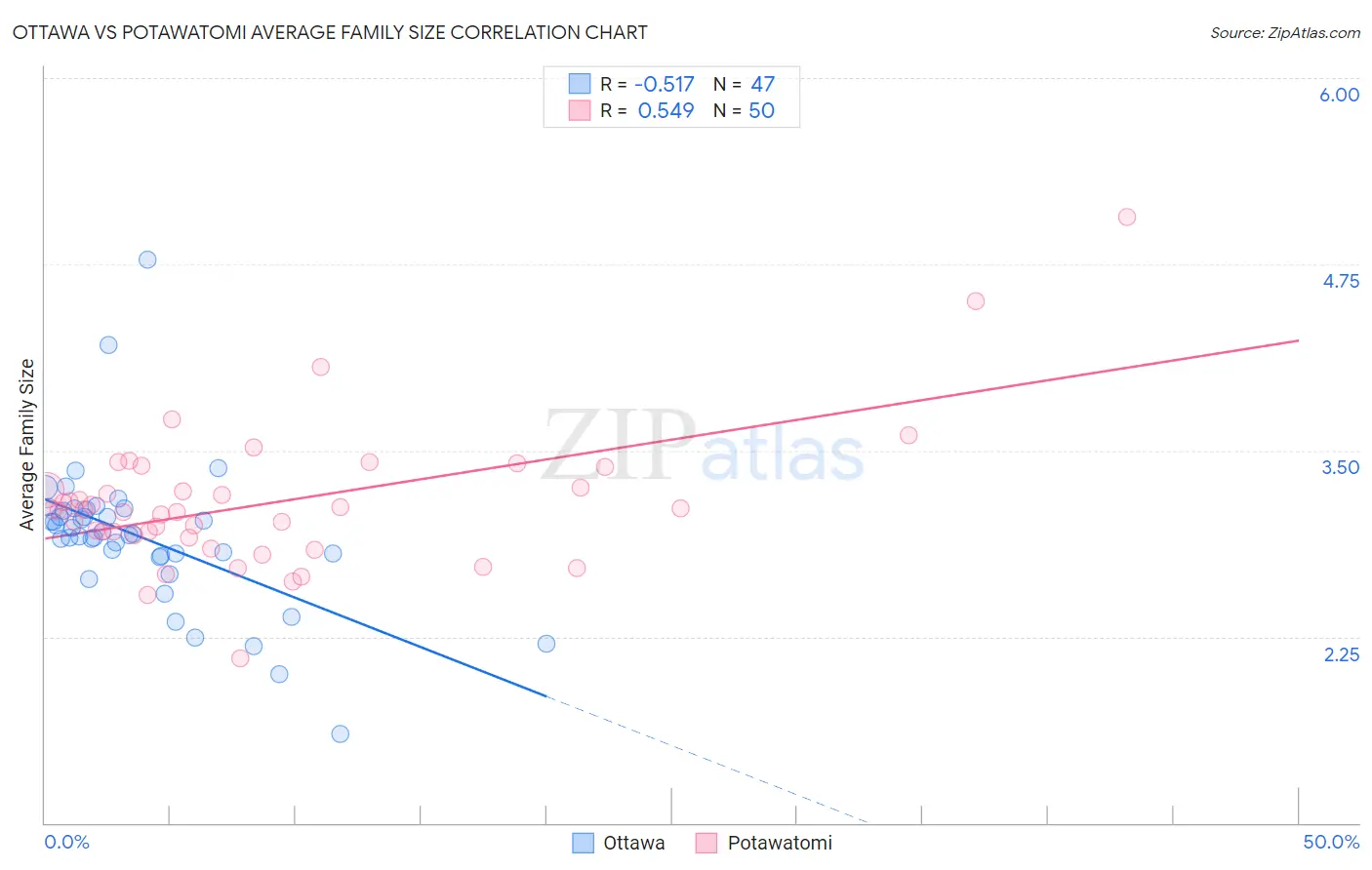 Ottawa vs Potawatomi Average Family Size
