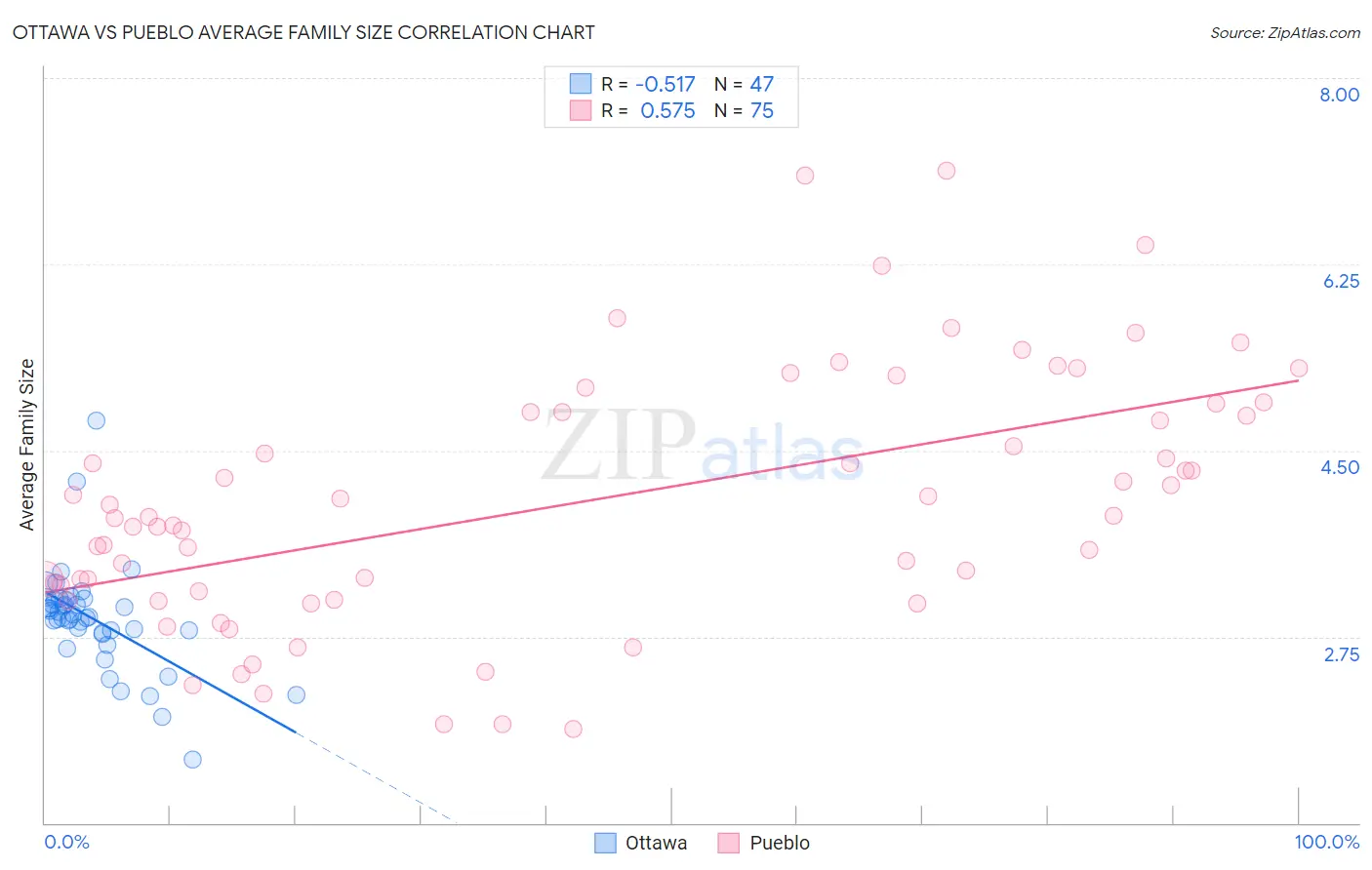 Ottawa vs Pueblo Average Family Size