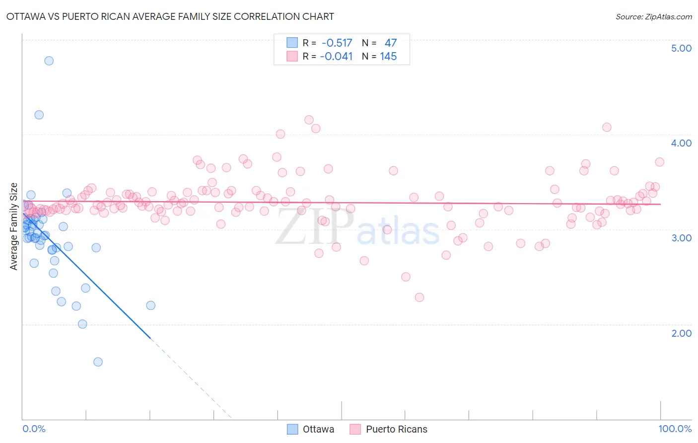Ottawa vs Puerto Rican Average Family Size