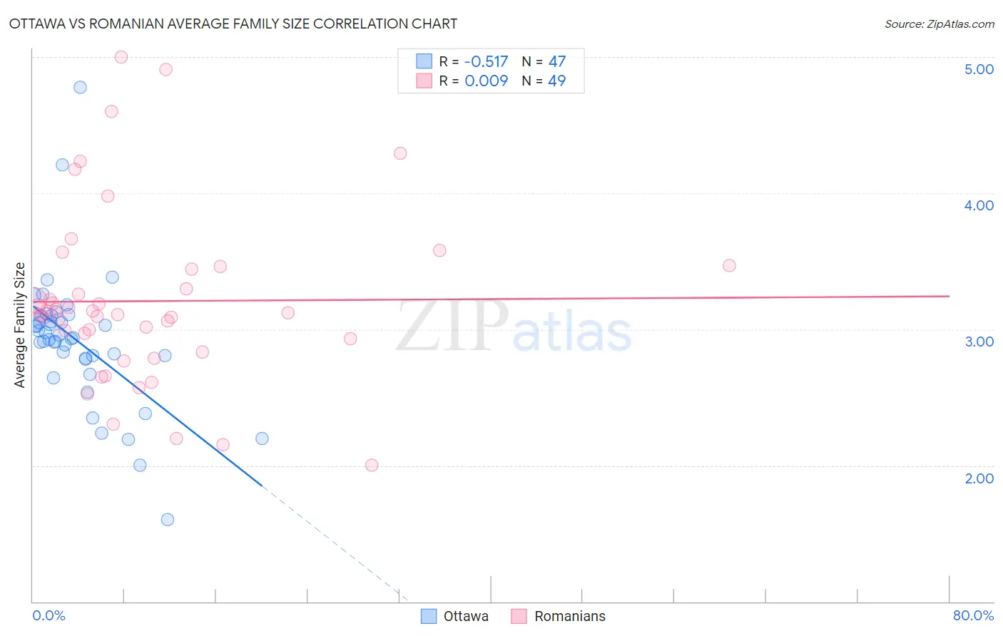 Ottawa vs Romanian Average Family Size