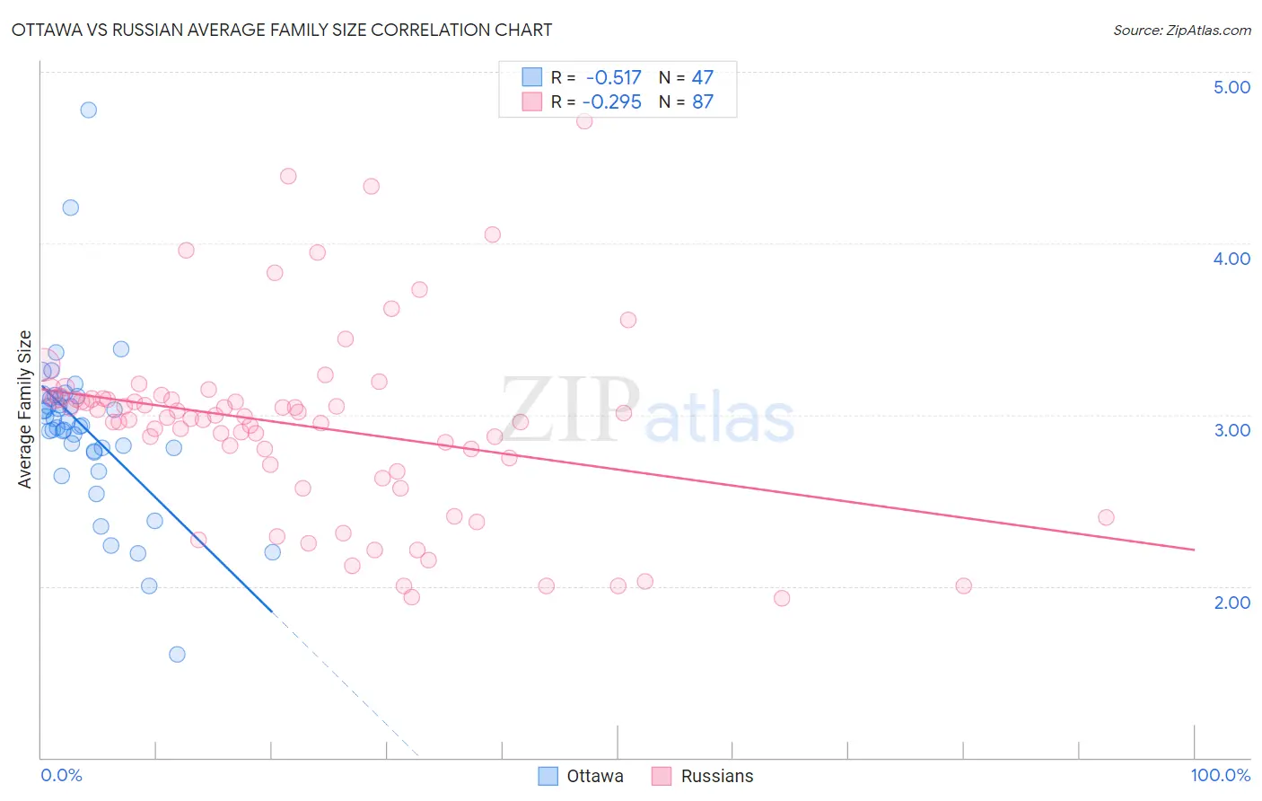 Ottawa vs Russian Average Family Size