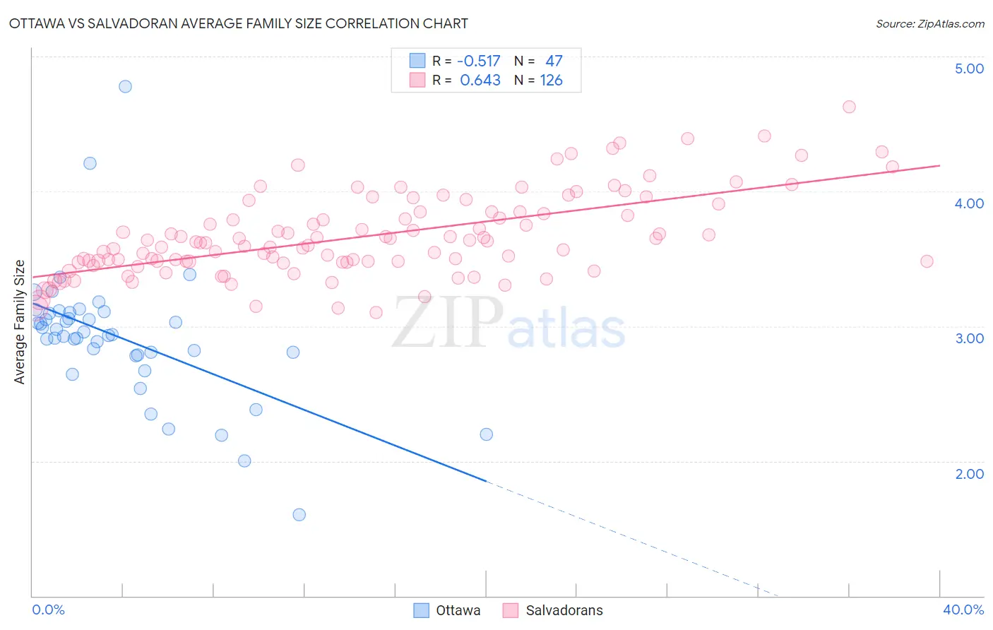 Ottawa vs Salvadoran Average Family Size
