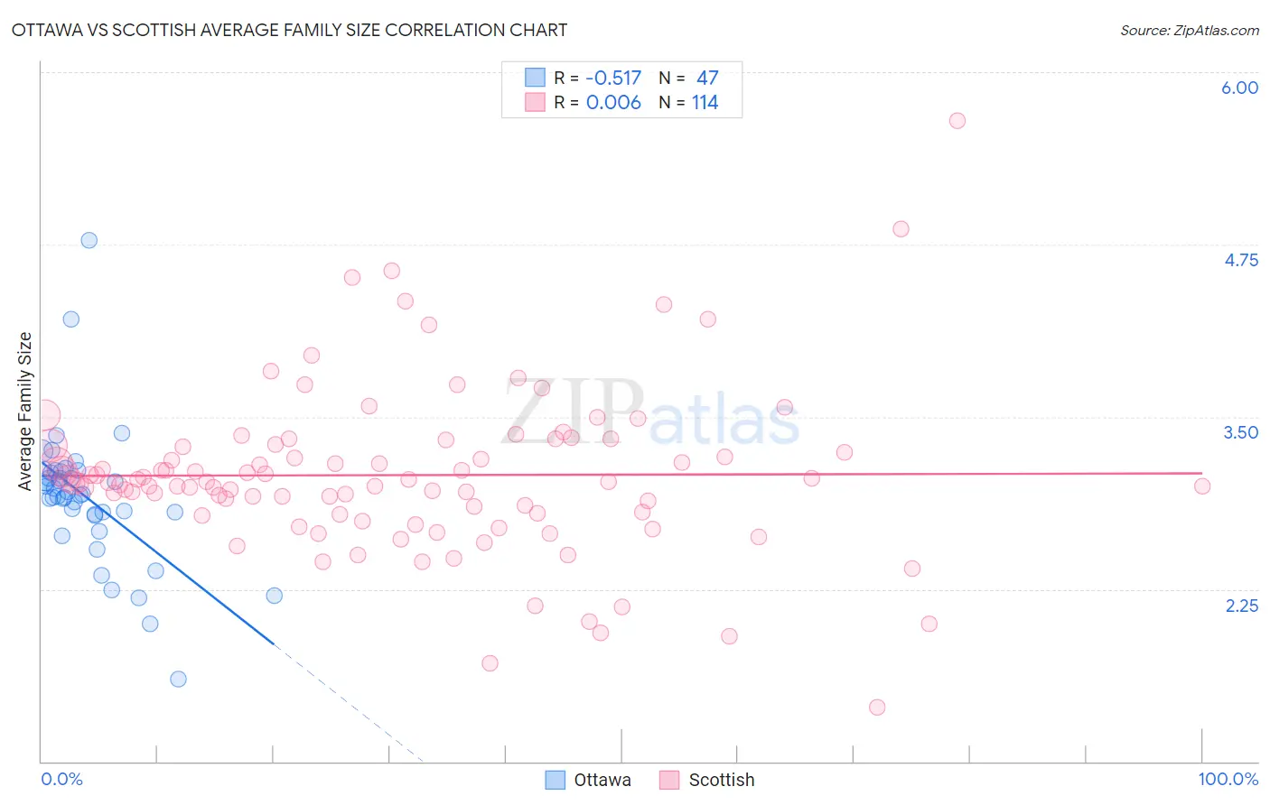 Ottawa vs Scottish Average Family Size
