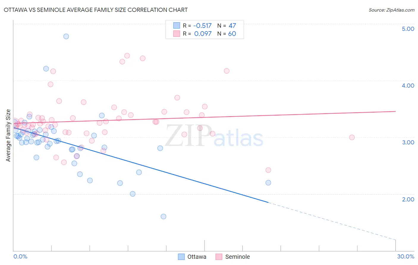 Ottawa vs Seminole Average Family Size