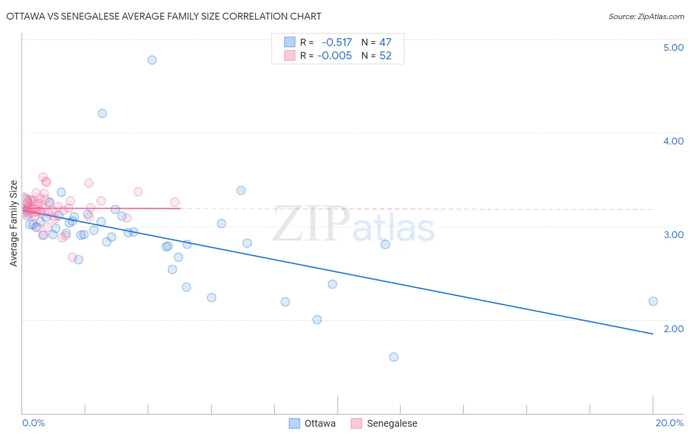 Ottawa vs Senegalese Average Family Size