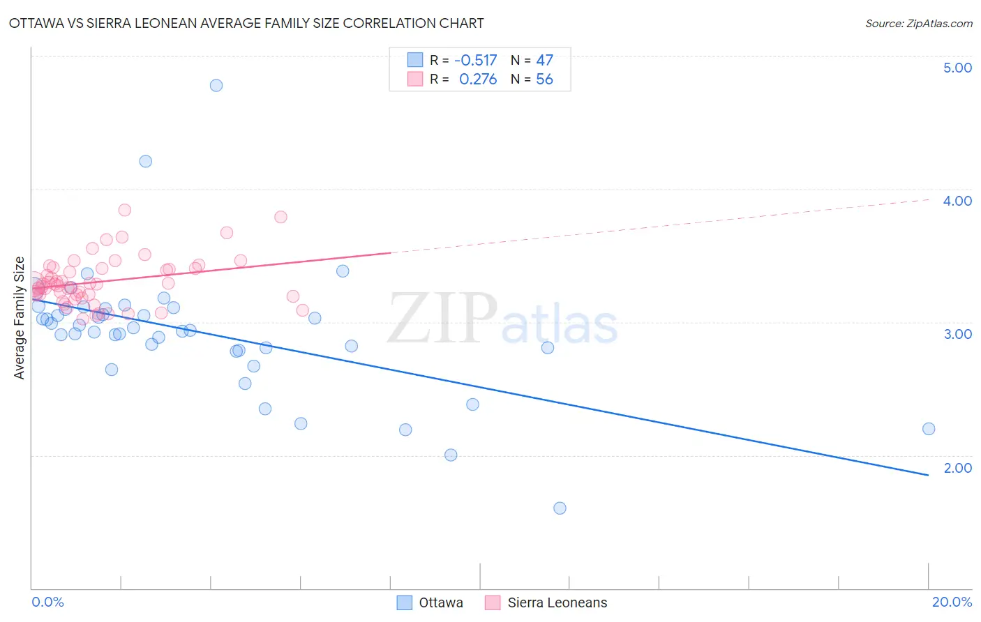 Ottawa vs Sierra Leonean Average Family Size