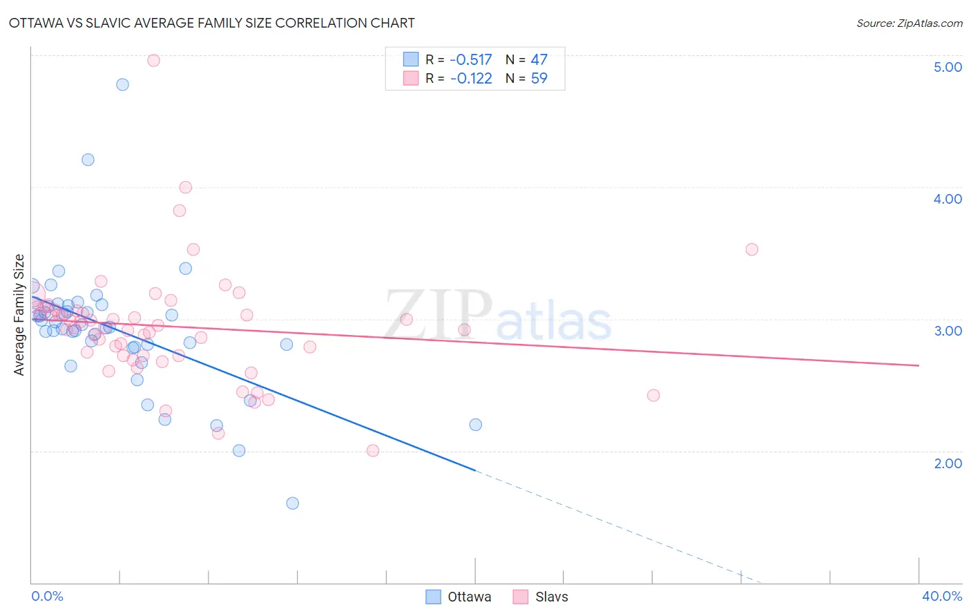 Ottawa vs Slavic Average Family Size