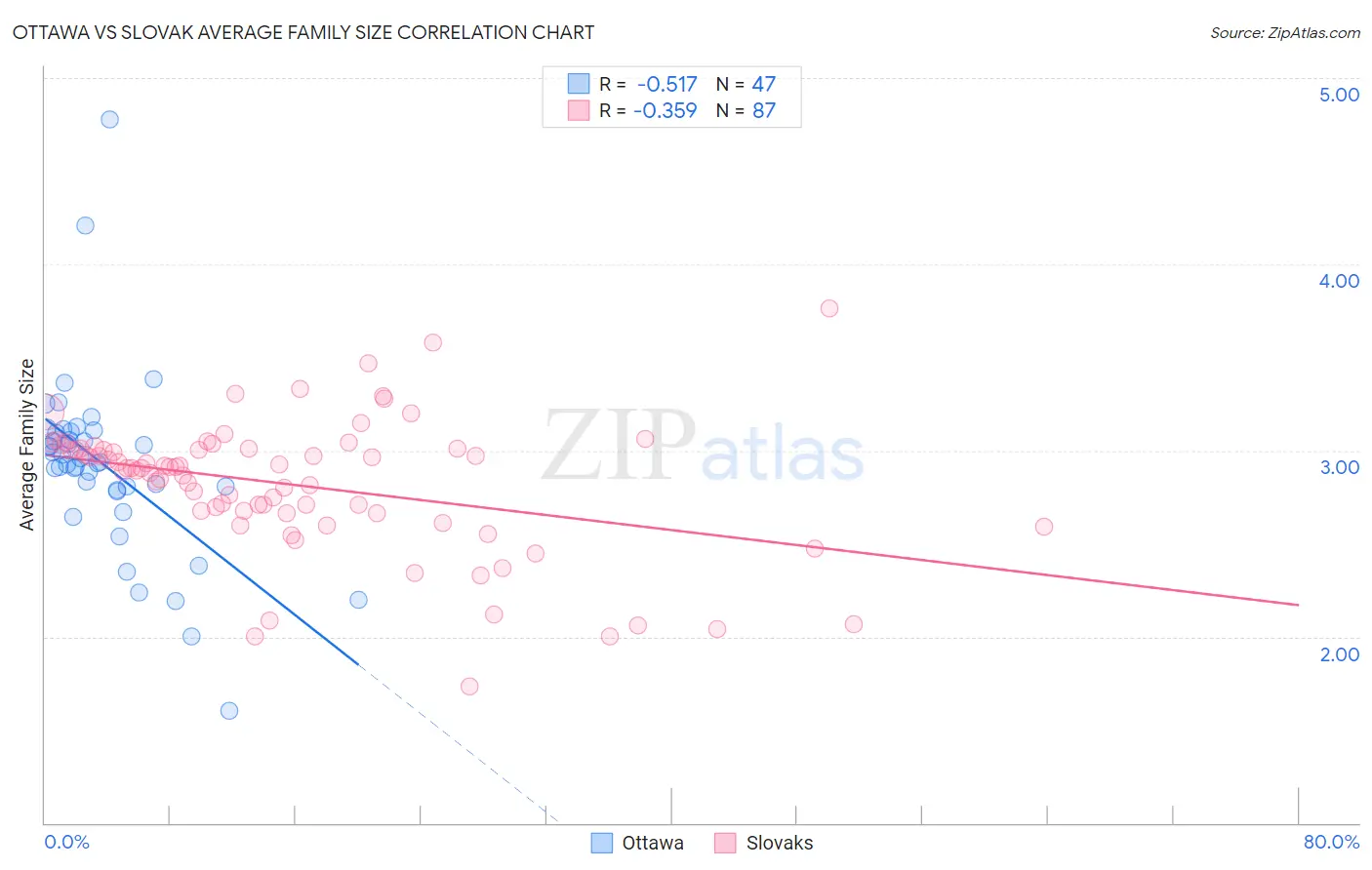 Ottawa vs Slovak Average Family Size