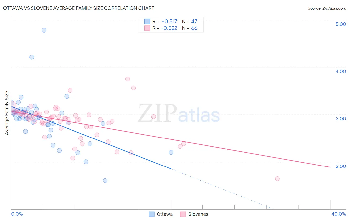 Ottawa vs Slovene Average Family Size