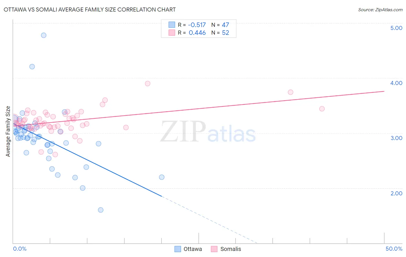 Ottawa vs Somali Average Family Size