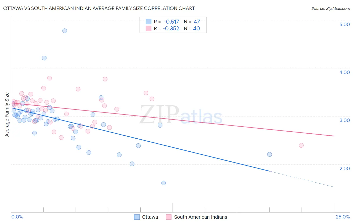 Ottawa vs South American Indian Average Family Size