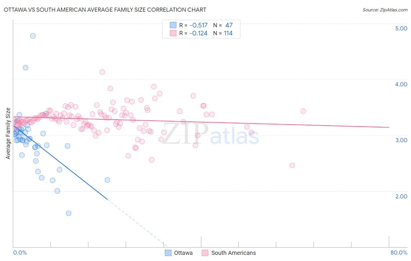 Ottawa vs South American Average Family Size