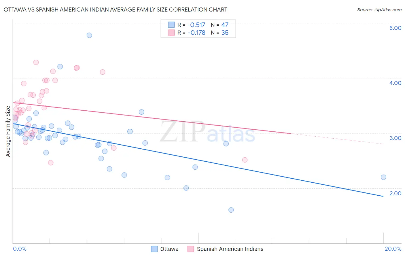 Ottawa vs Spanish American Indian Average Family Size