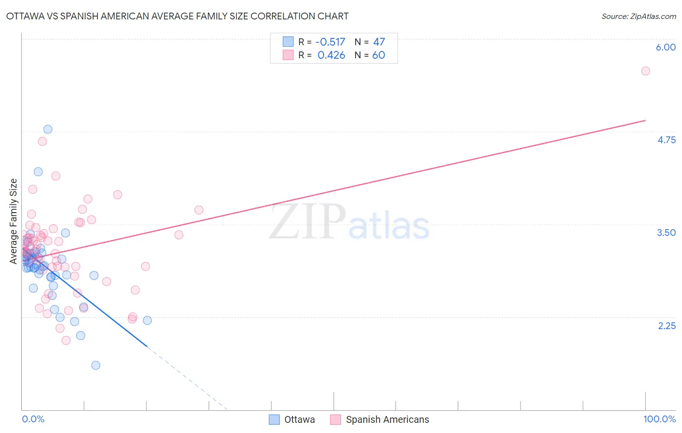 Ottawa vs Spanish American Average Family Size