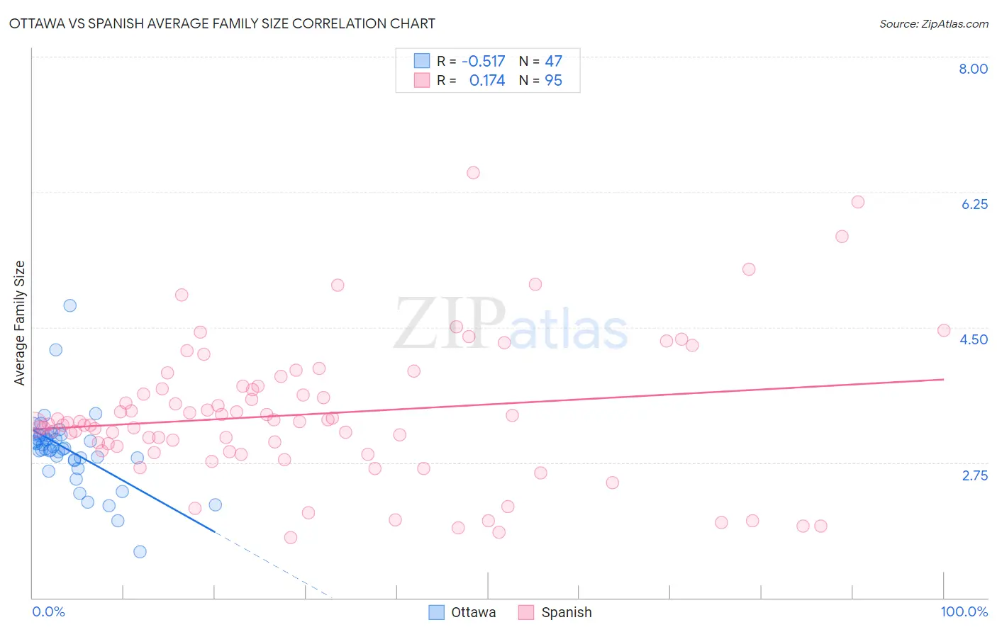 Ottawa vs Spanish Average Family Size