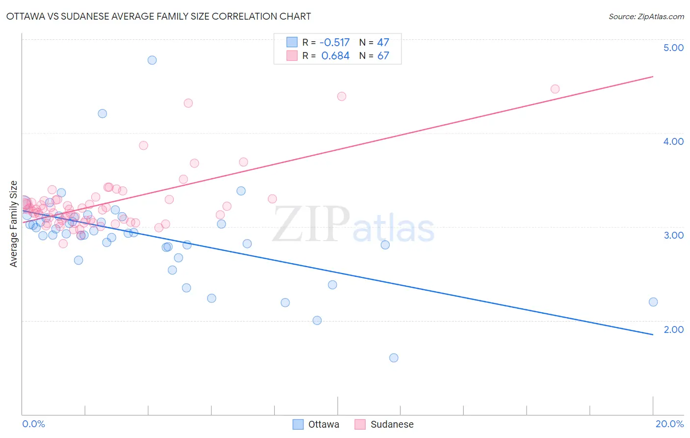 Ottawa vs Sudanese Average Family Size