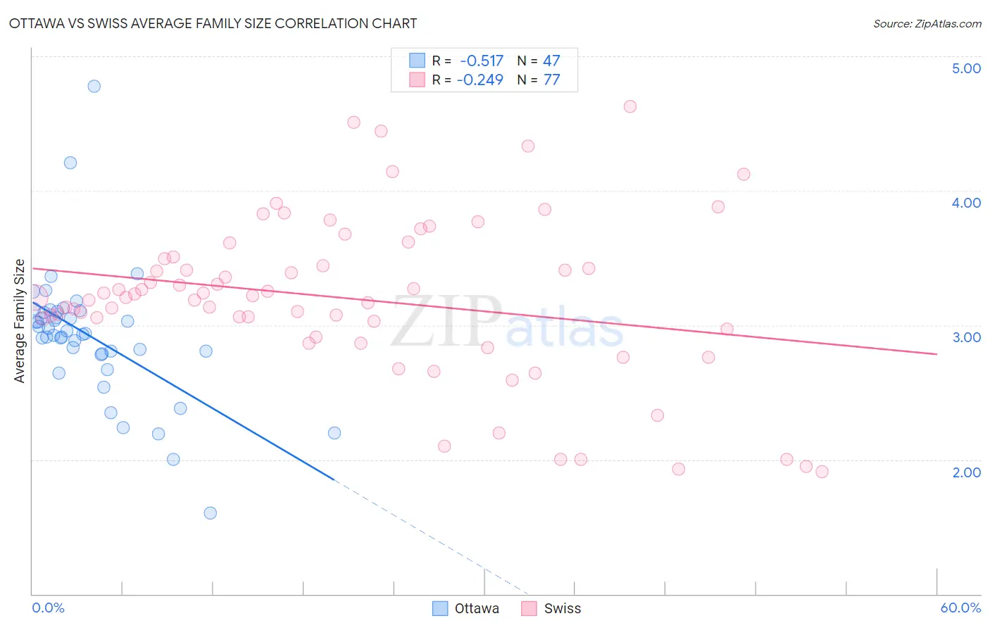 Ottawa vs Swiss Average Family Size
