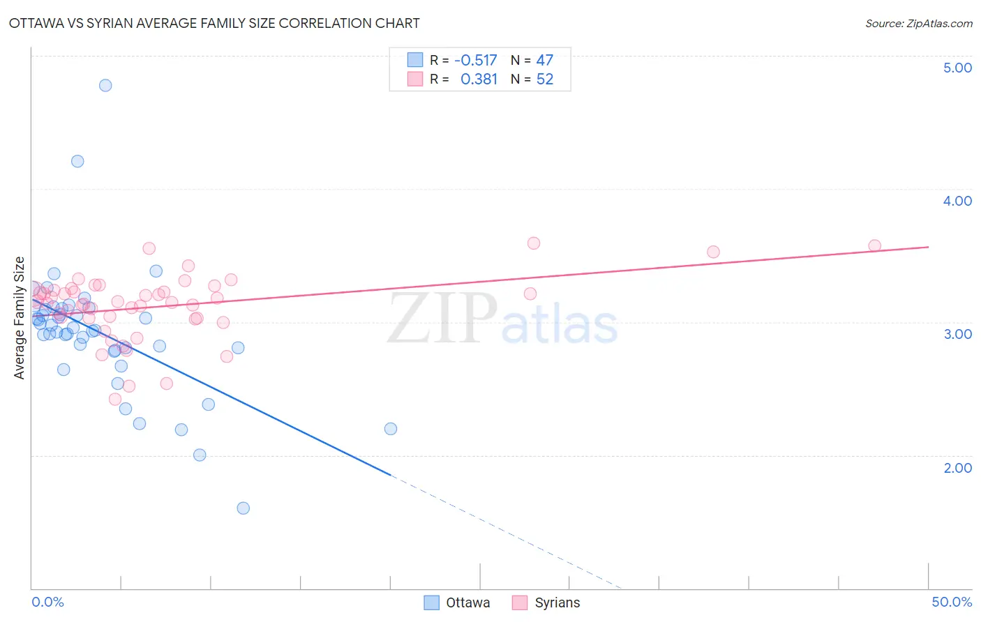 Ottawa vs Syrian Average Family Size