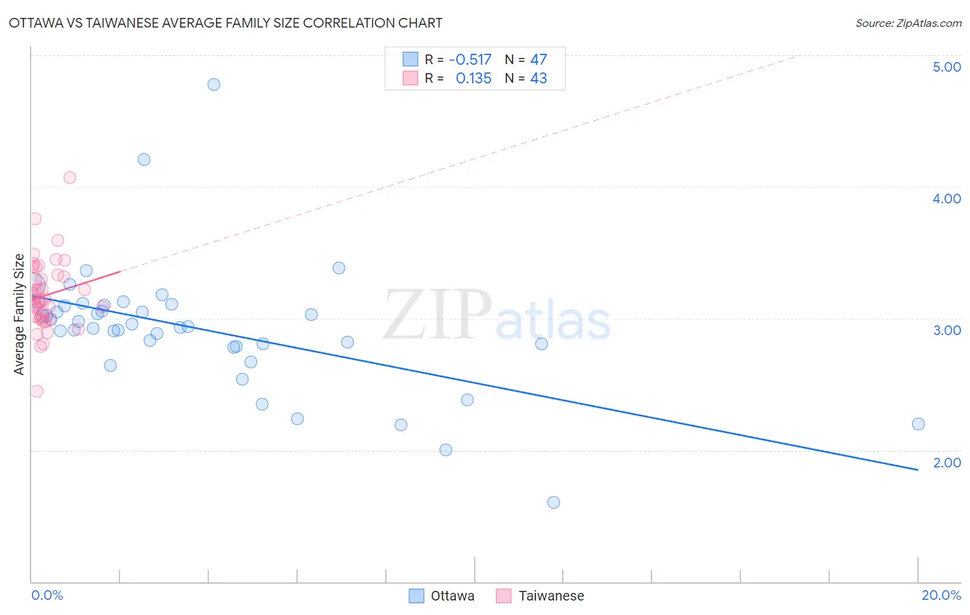 Ottawa vs Taiwanese Average Family Size