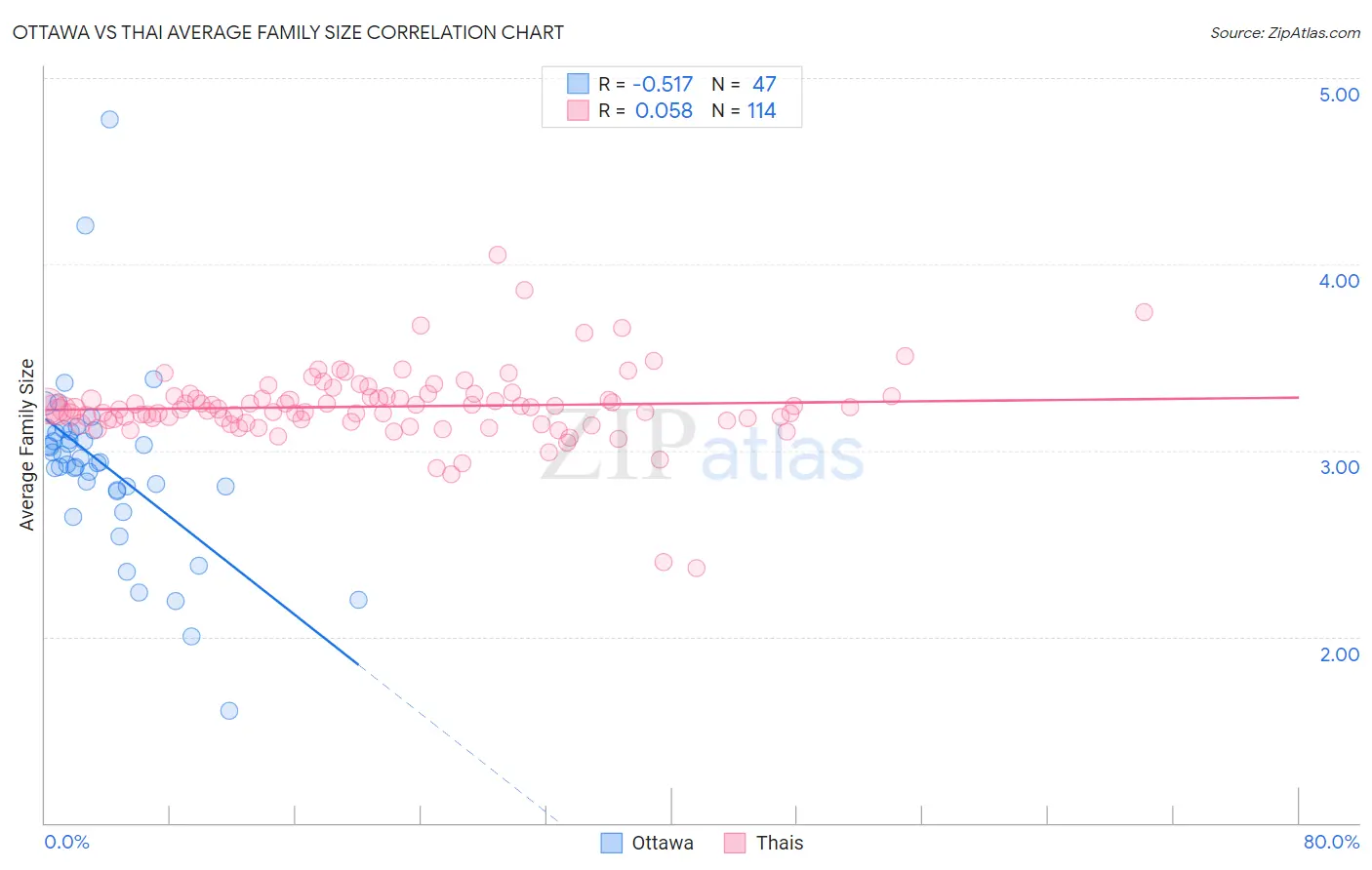 Ottawa vs Thai Average Family Size