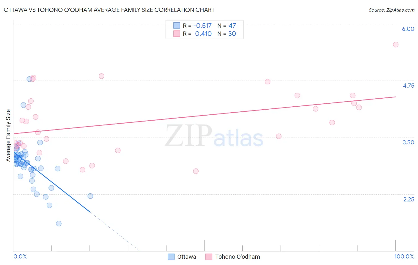 Ottawa vs Tohono O'odham Average Family Size