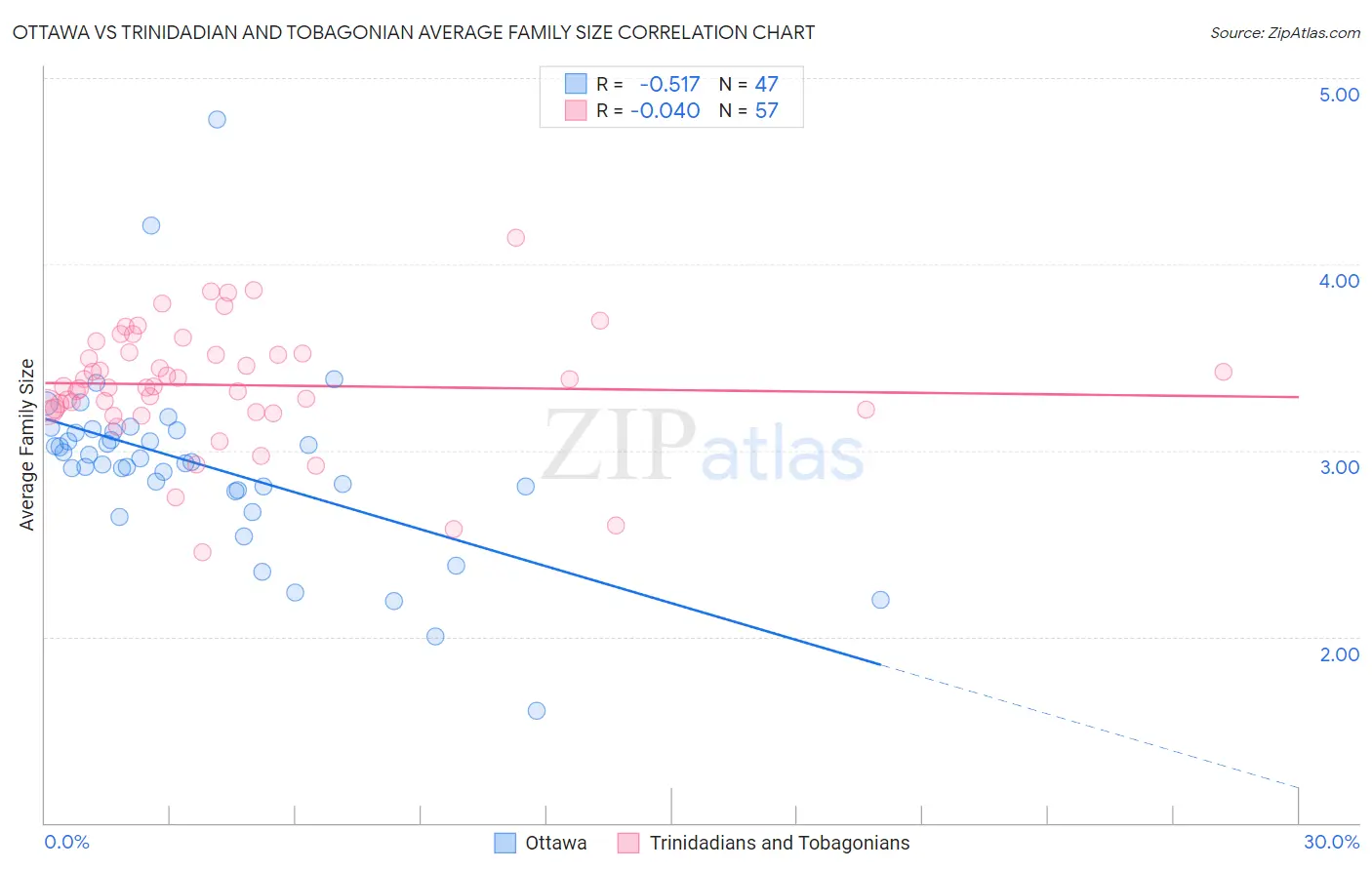 Ottawa vs Trinidadian and Tobagonian Average Family Size